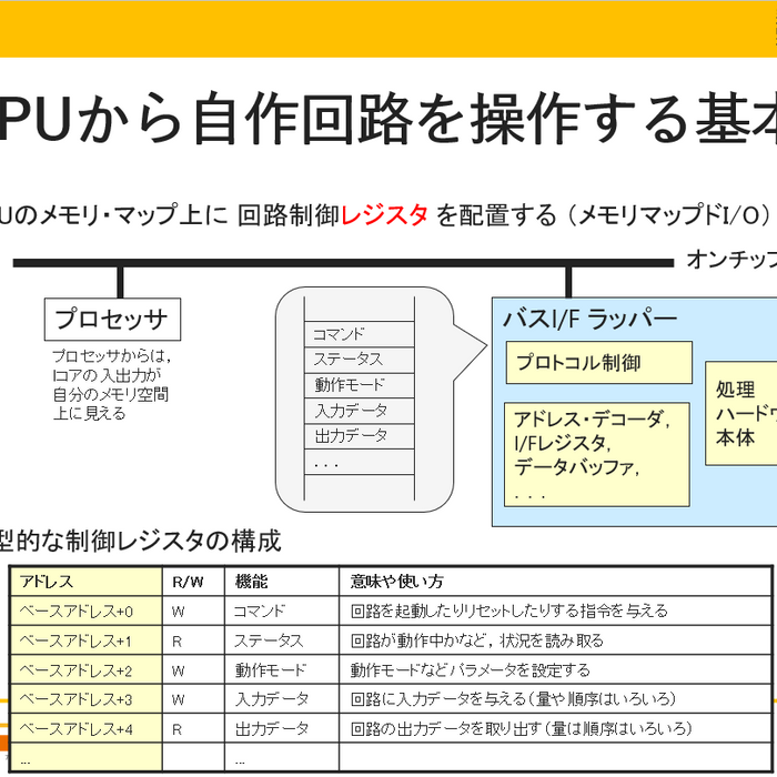 FPGA/Zynqで作るカスタム・コンピュータ・チップ