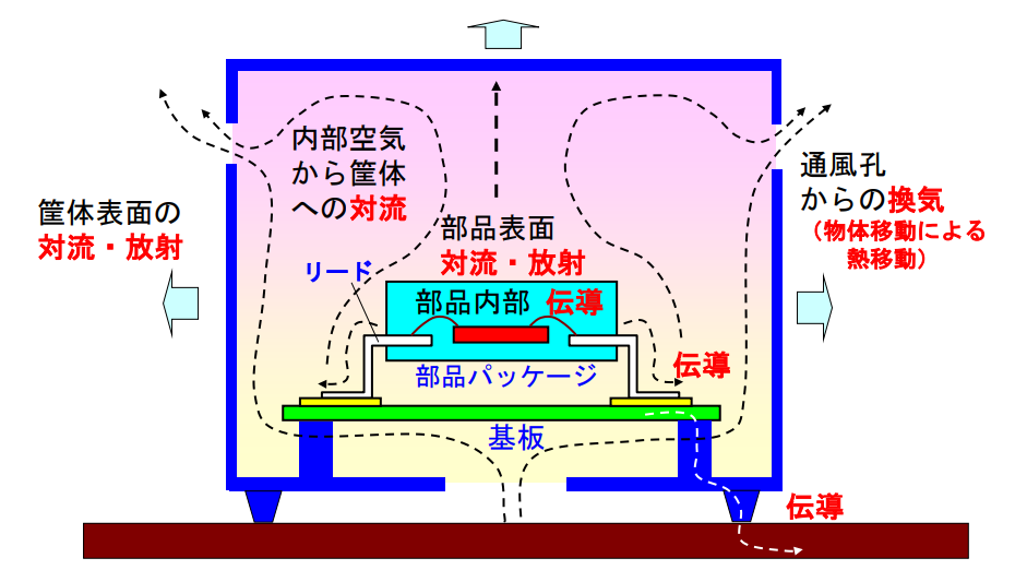 ノイズ/放熱対策