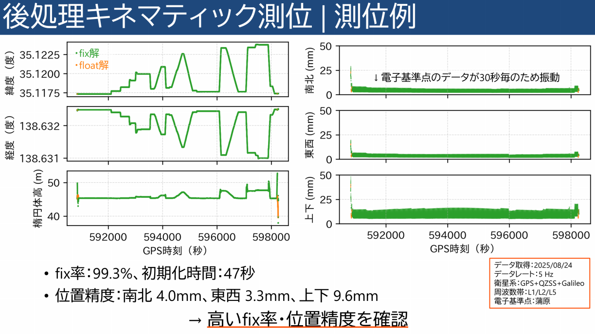 ［Onsite/KIT/data］L6対応！最新u-blox X20P RTKキットで学ぶGNSSセンチメール測位