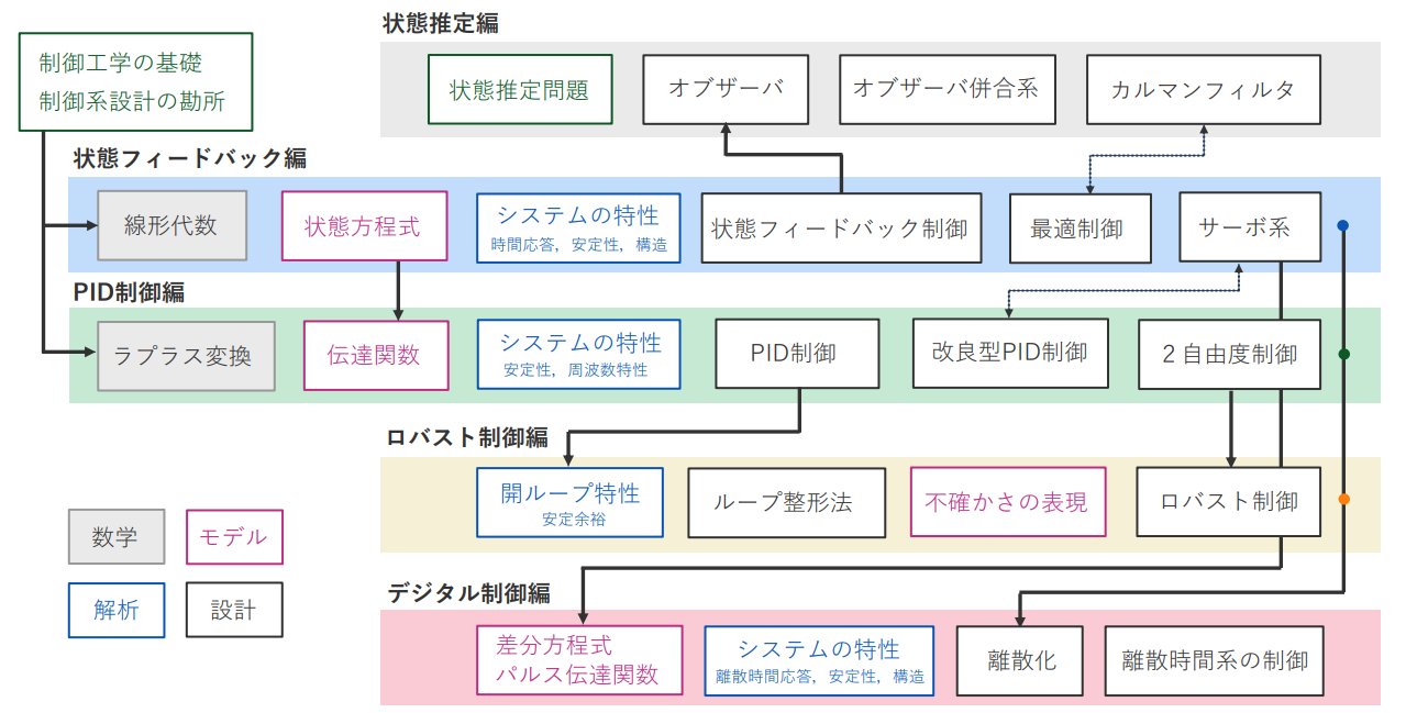 ［Webinar/KIT/data］ラズパイとPythonで一緒に！ カルマン・フィルタ＆センサ・フュージョン入門