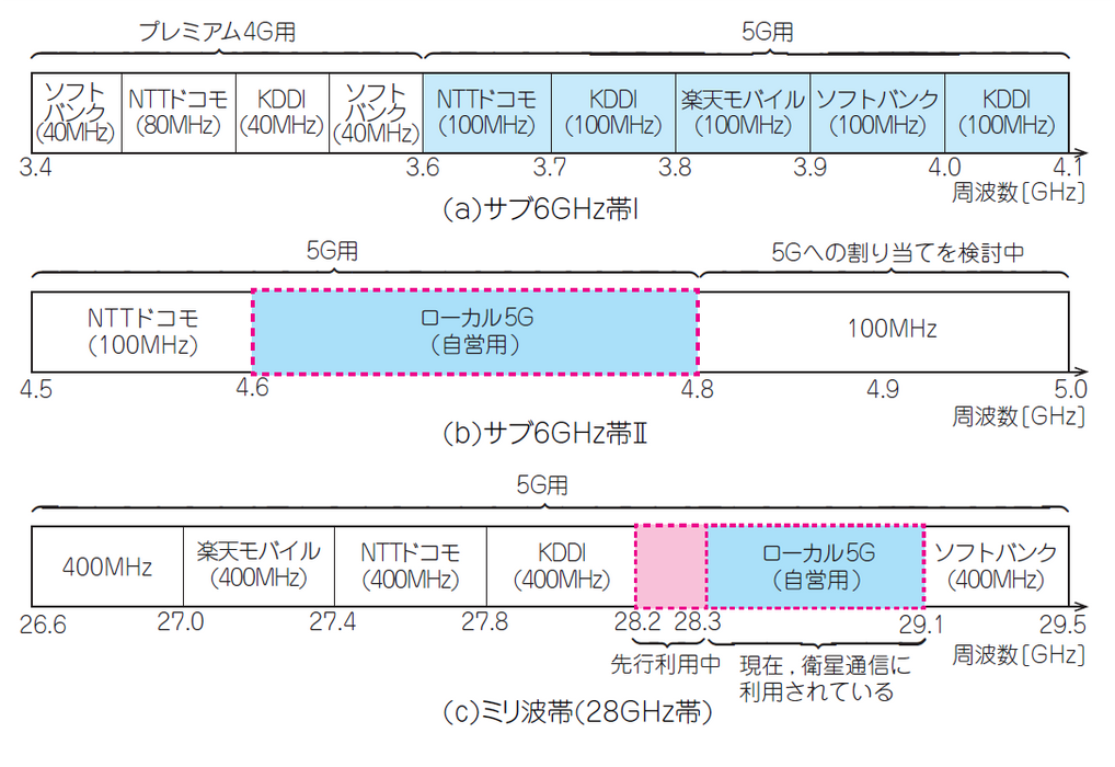 ［KIT］ミリ波5G対応アップ・ダウン・コンバータ MkⅡ