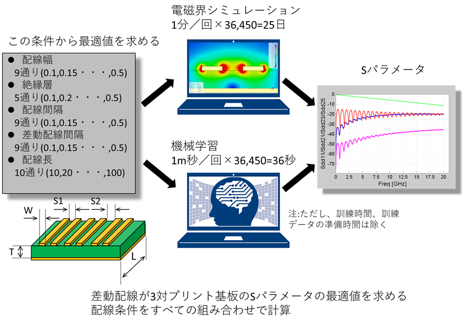 ［Webinar/data］最適解を高速応答！Linux PCで作る電子回路設計AI