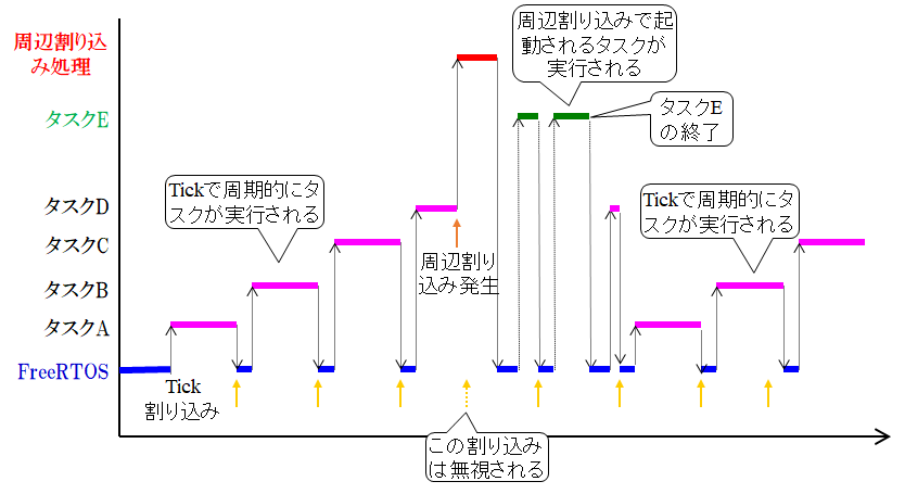 ［Webinar/KIT/data］ FreeRTOS×PIC32オールインキット付き！マルチタスクIoT開発実習