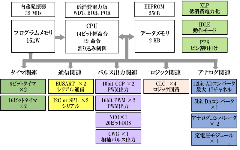 ［VOD/KIT/data］8bit PIC/Wi-Fi/Debugger搭載！ミニマムIoTデバイス製作キット