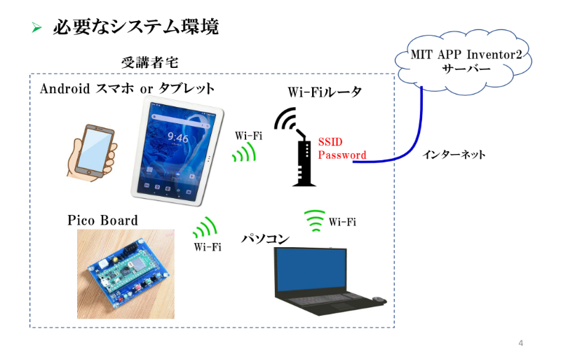［VOD/Full KIT/data］WebブラウザでI/O！スマホで計測制御デバイス開発