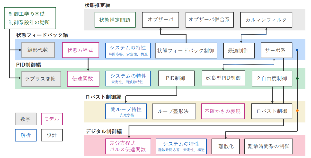 ［VOD］Pythonで一緒に！ ロボット制御のモデルベース設計【ロバスト制御編】
