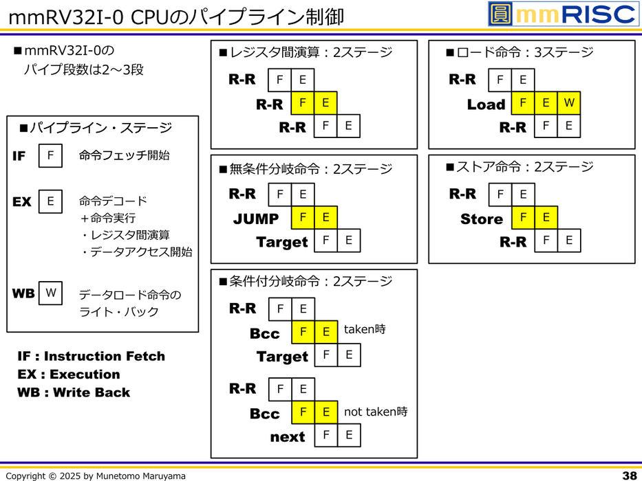 ［VOD/data］ 新人技術者のためのRISC-V CPU設計 初めの一歩