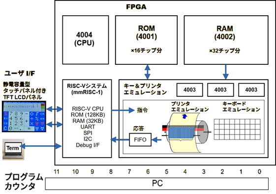 ［Onsite/Full KIT/data］復刻！インテル4004プロセッサとビジコン社電卓141-PF