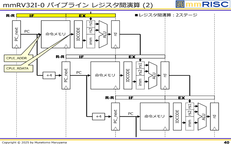 ［VOD/data］ 新人技術者のためのRISC-V CPU設計 初めの一歩