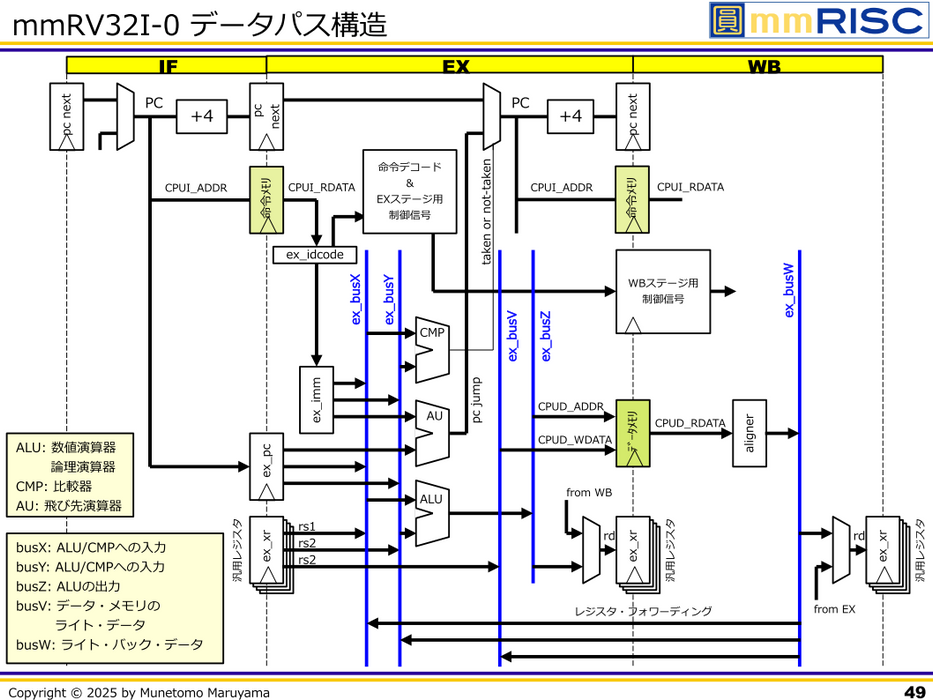 ［VOD/data］ 新人技術者のためのRISC-V CPU設計 初めの一歩