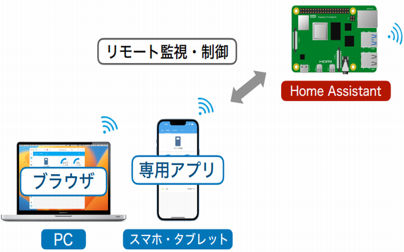 ［VOD/Pi KIT］Wi-Fiマイコン＆ラズパイ付き！初めてのiOS/Android×センサ・プログラミング