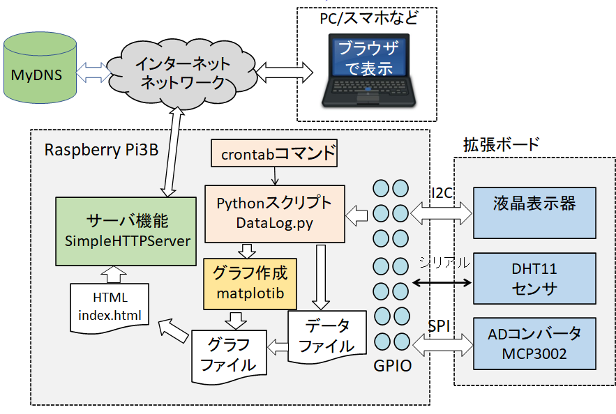 ［VOD/KIT］ ラズベリー・パイで学ぶLinux＆Pythonプログラミング超入門