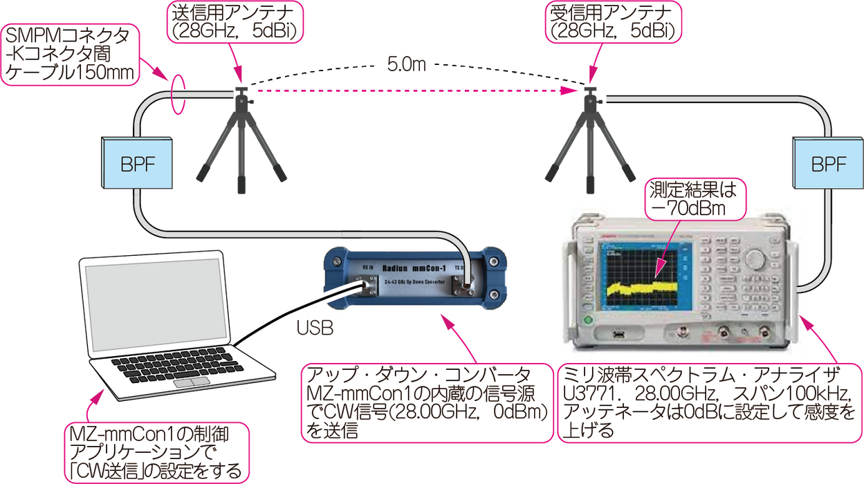 ［KIT］ミリ波5G対応アップ・ダウン・コンバータ