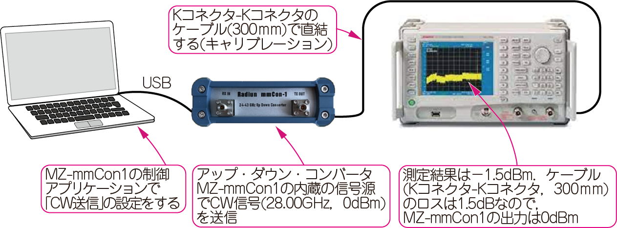 ［KIT］ミリ波5G対応アップ・ダウン・コンバータ
